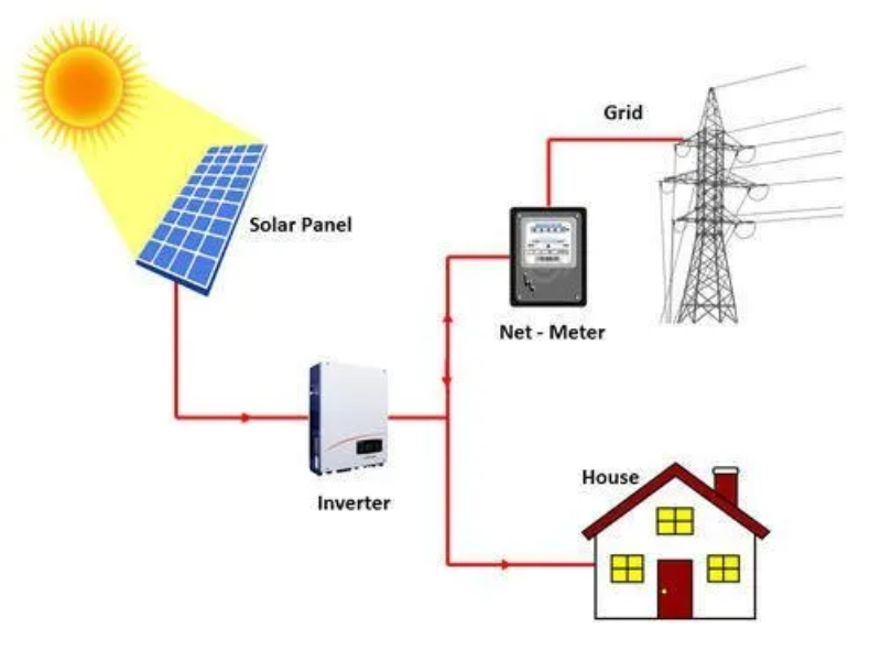 Hệ thống điện mặt trời hòa lưới (On-Grid)