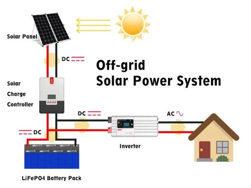 Hệ thống điện mặt trời độc lập (Off-Grid)